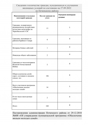 Сведения о количестве граждан, нуждающихся в улучшении жилищных условий по состоянию на 27.09.2022 по Почепскому району